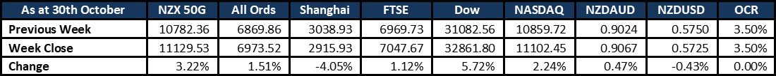 Market Update 20221030